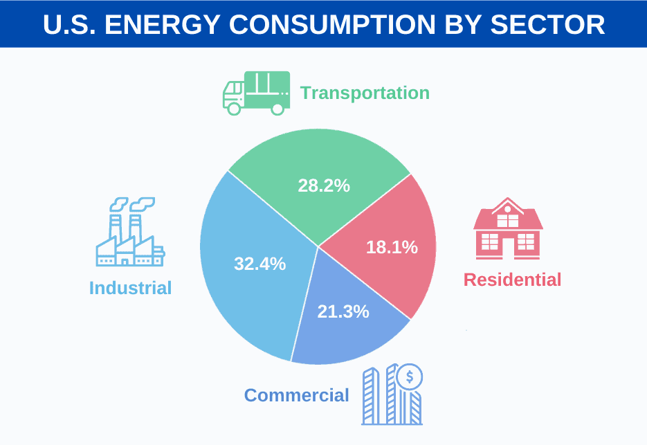 ENERGY CONSUMPTION BY SECTOR