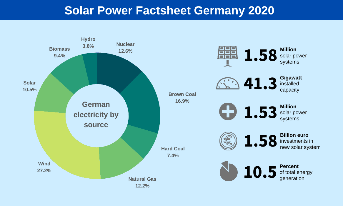 Germany solar power