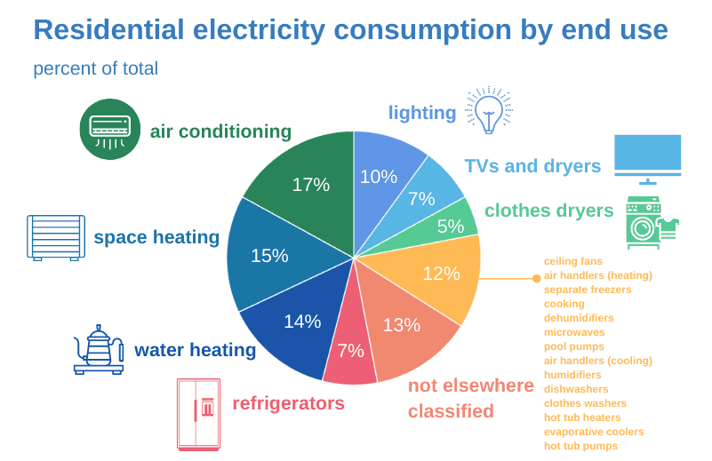 Residential electricity consumption by end use