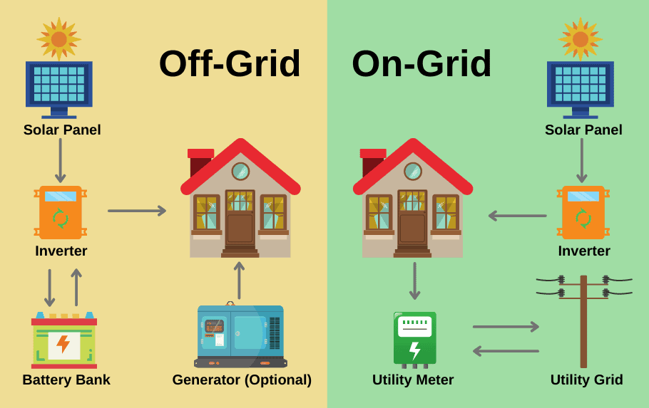 on grid vs off grid solar