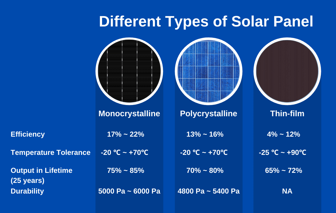 how are solar panels rated