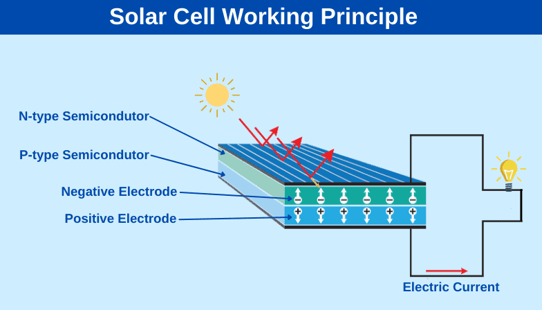 how do solar lights work