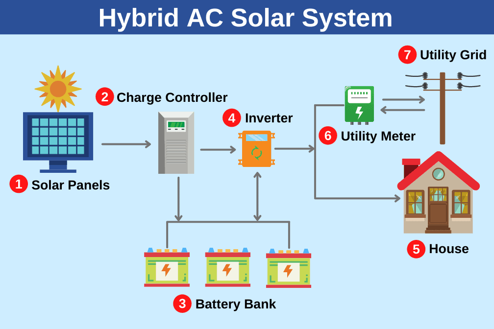 solar and battery storage
