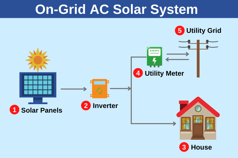storing solar energy