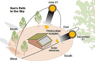 solar panel direction