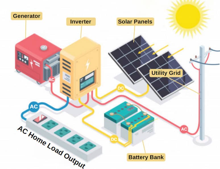 how do solar generator work