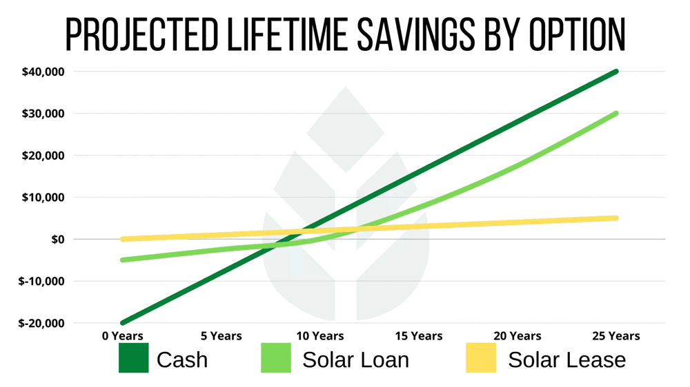 Leased Solar saving