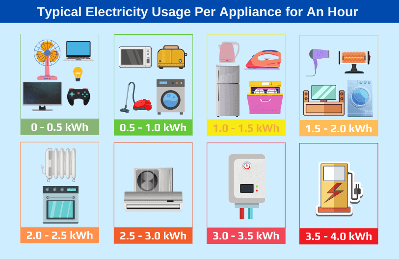 Watt Rating of Each Appliance