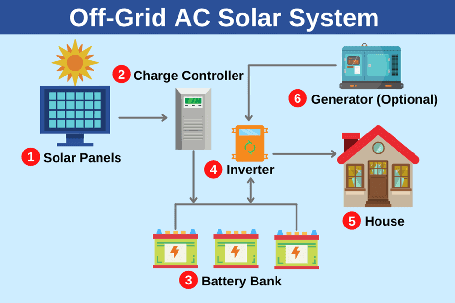 Off-Grid Solar Systems