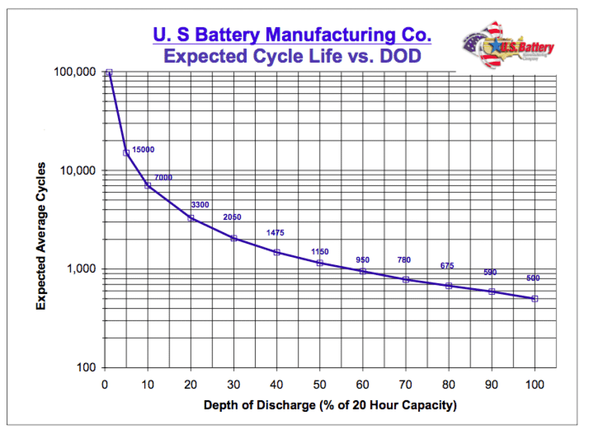 Depth of Discharge effect battery life-min